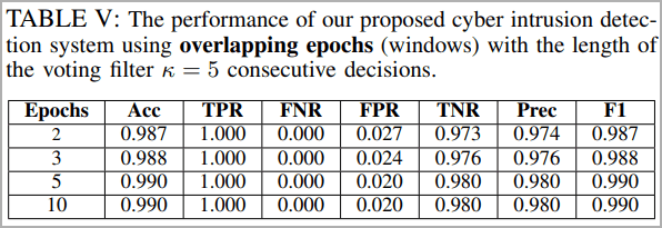 One of the performance tables generated during the tests